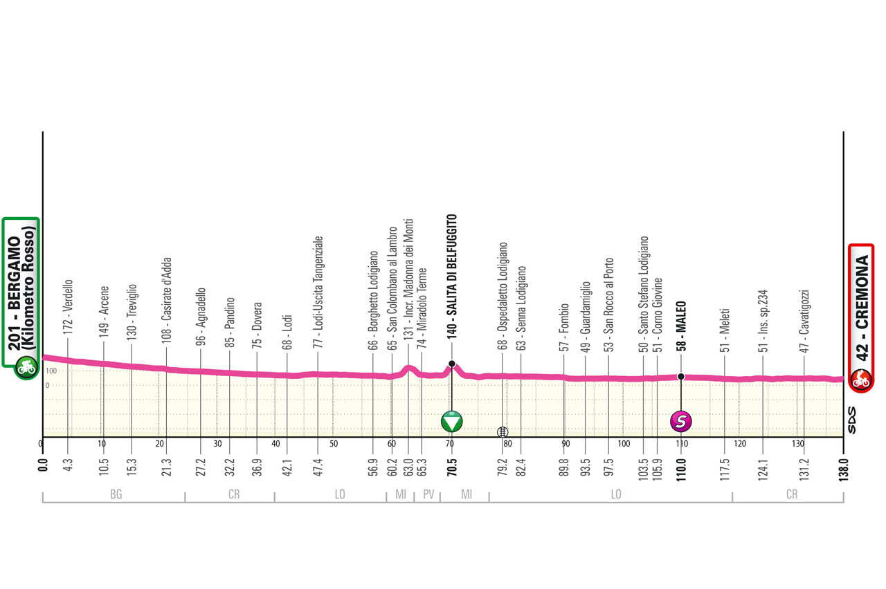 Altimetria/Profile Stage