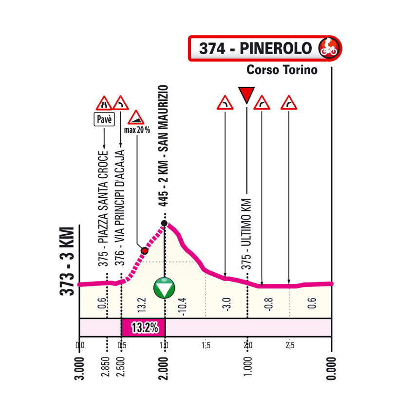 Ultimi km/Last km Tappa 6 Giro Next Gen 2025