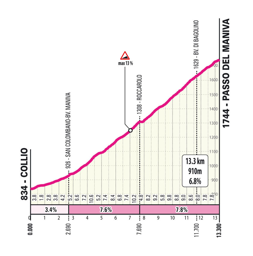 Salita/Climb Prarostino Tappa 8 Giro Next Gen 2025