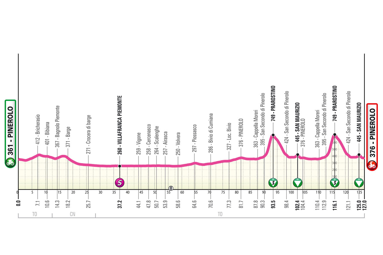 Altimetria/Profile tappa 7 Giro Next Gen 2025