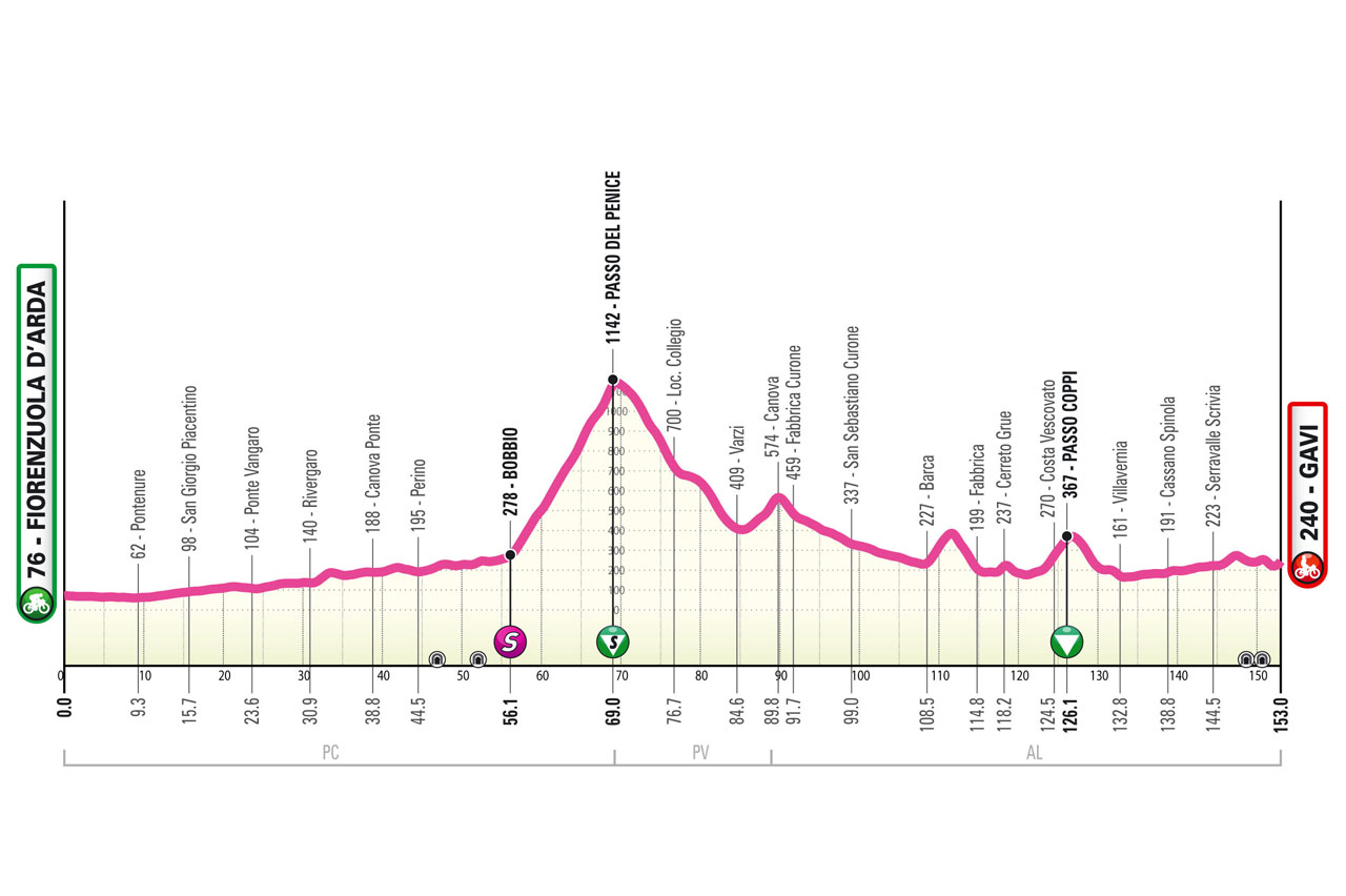 Altimetria/Profile tappa 2 Giro Next Gen 2025