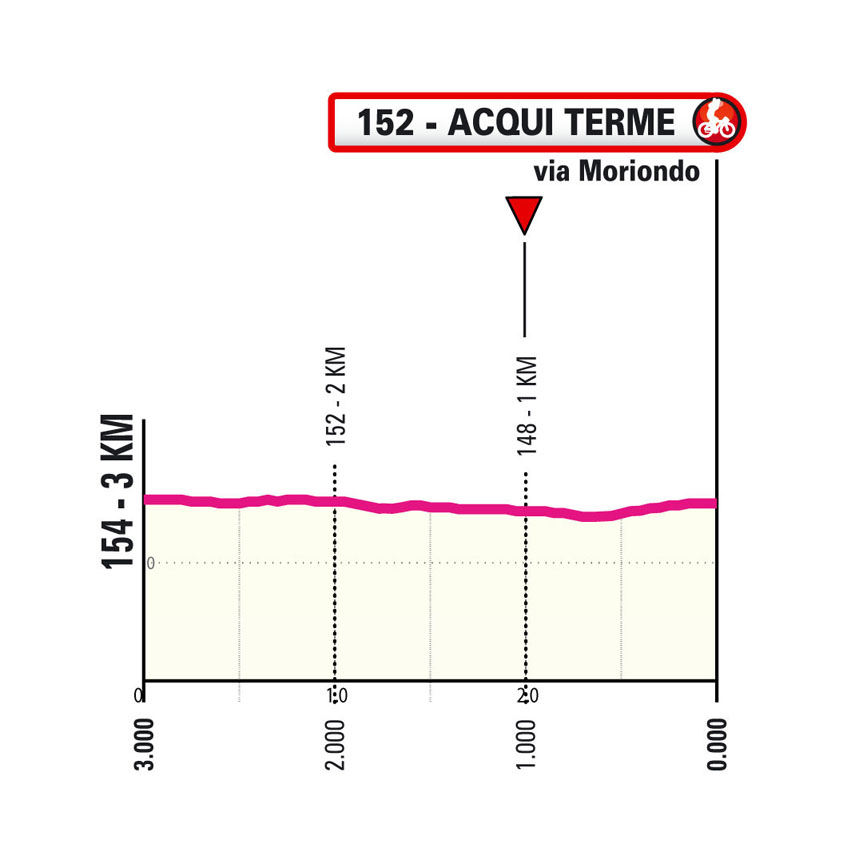 Ultimi km/Last km Tappa 2 Giro Next Gen 2025