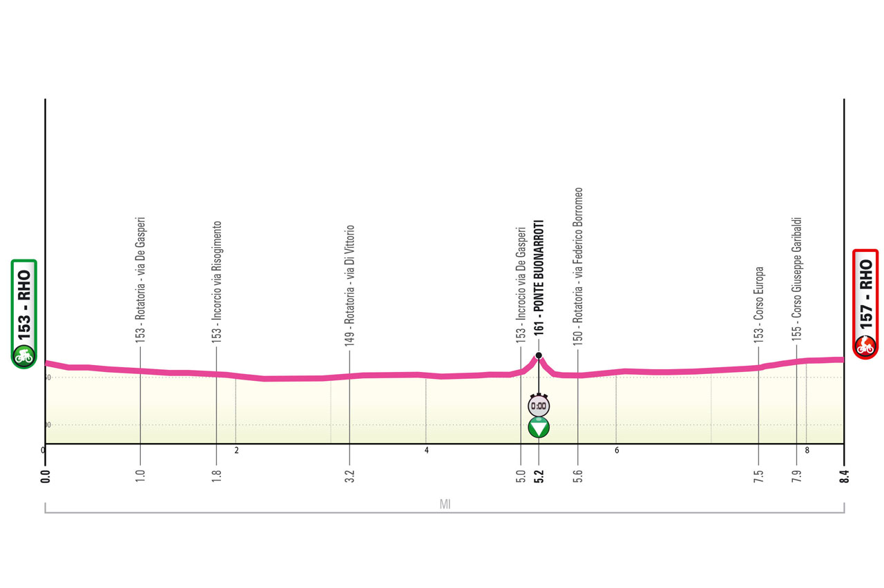 Altimetria/Profile tappa 4 Giro Next Gen 2025