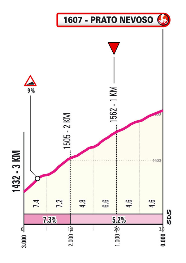 Ultimi km/Last km Tappa 6 Giro Next Gen 2025