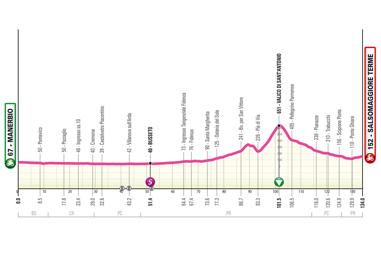 Altimetria/Profile tappa 2 Giro Next Gen 2025