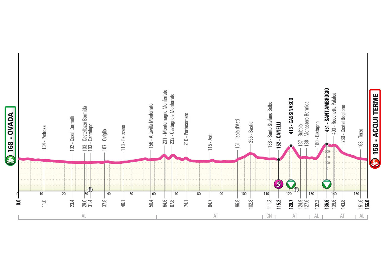 Altimetria/Profile tappa 6 Giro Next Gen 2025