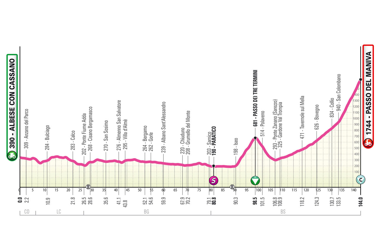 Altimetria/Profile tappa 2 Giro Next Gen 2025