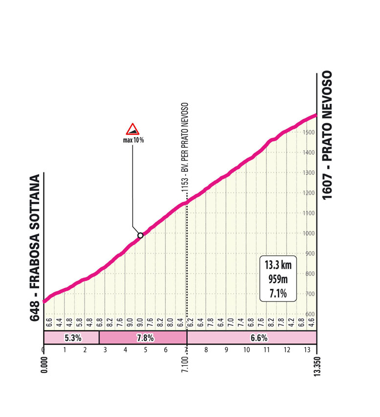 Salita/Climb Prarostino Tappa 8 Giro Next Gen 2025