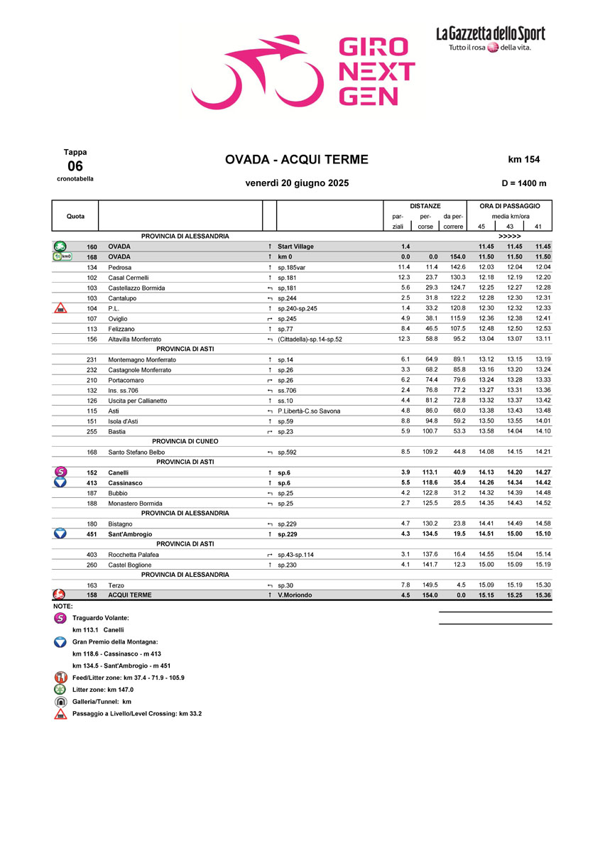 Cronotabella/itinerary timetable tappa 6 Giro Next Gen 2025