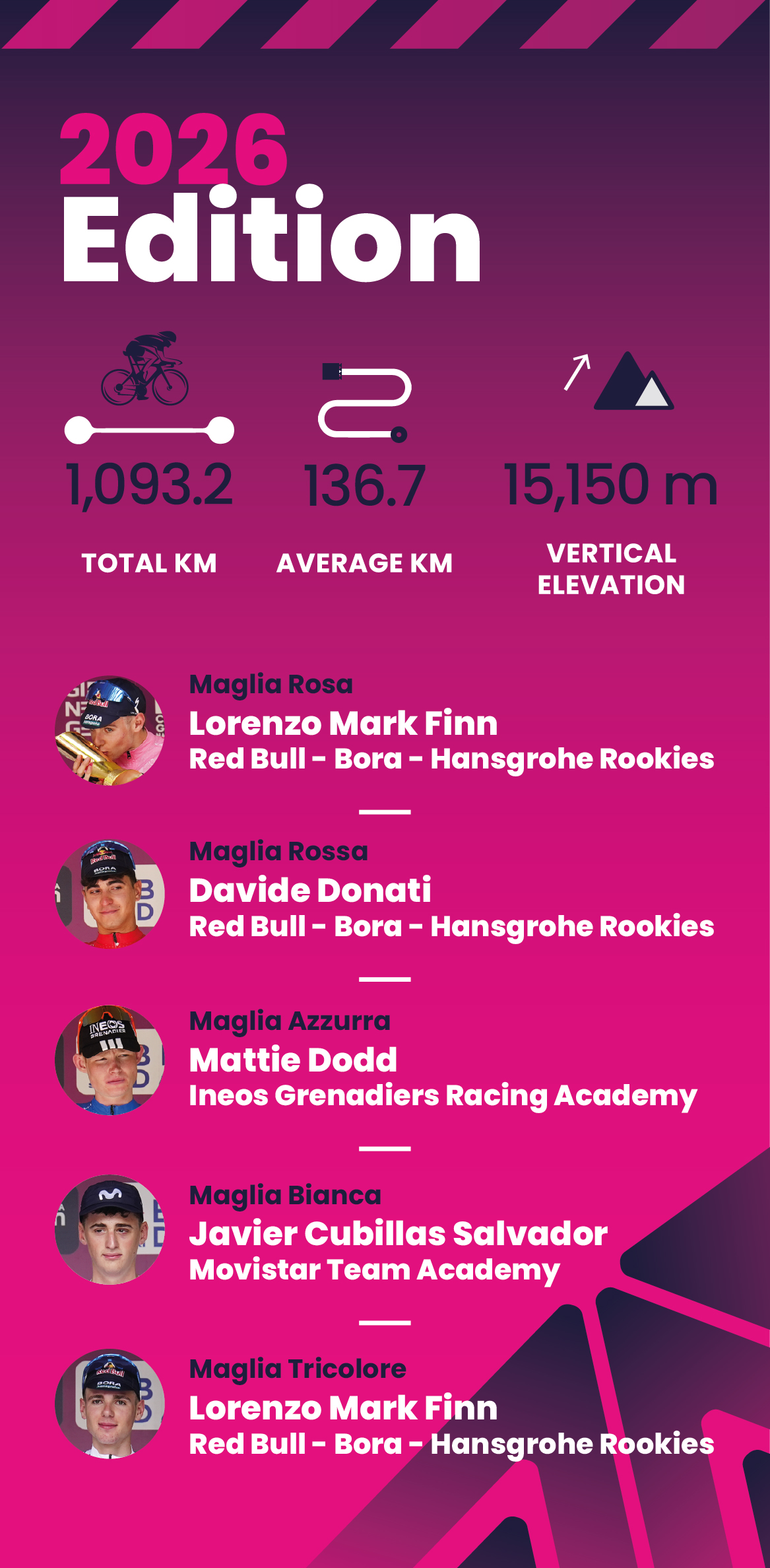I numeri della gara